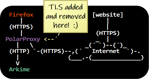 TLS decryption with PolarProxy and Arkime. TLS added and removed here.