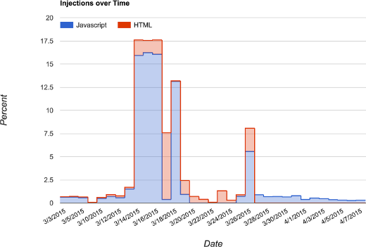 GFW packet injections over time. Source: Niels Provos, Google