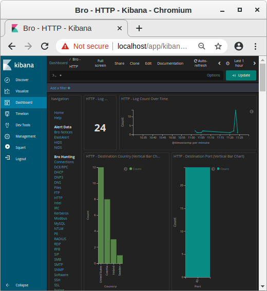 Bro HTTP traffic in Kibana