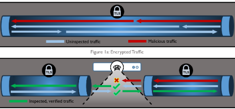 Encrypted Traffic (top) and TLS Inspection (bottom) as shown in NSA’s TLSI advisory