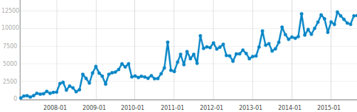 Monthly downloads of NetworkMiner from SourceForge