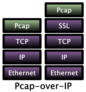 Pcap over IP network protocol stack