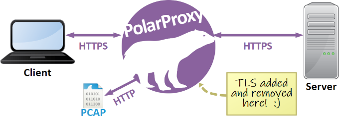 PolarProxy flow chart. TLS added and removed here.