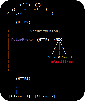 Network drawing with Clients, SecurityOnion and the Internet