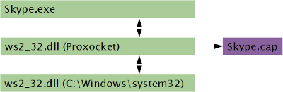 Proxocket injects between application and Winsock