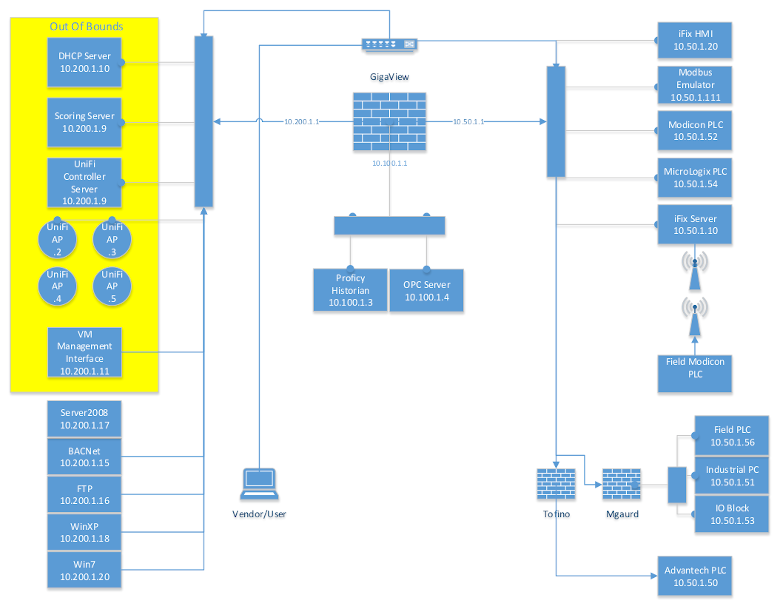 S4x15 ICS Village Network