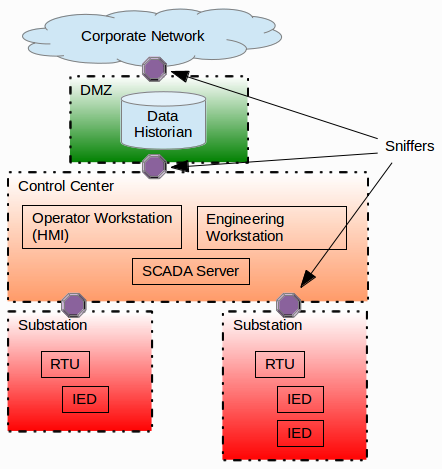 SCADA Network with security zones