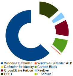 SUNBURST Security Applications Chart