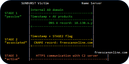 Finding Targeted SUNBURST Victims with pDNS