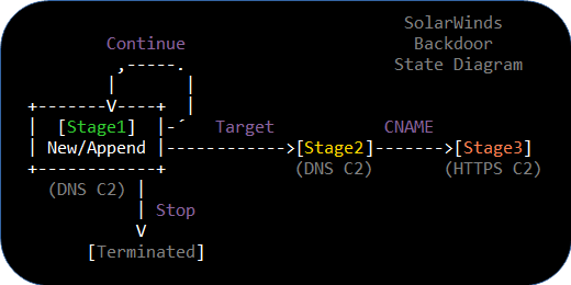 SolarWinds Backdoor State Diagram