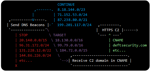 SolarWinds C2 IP addresses