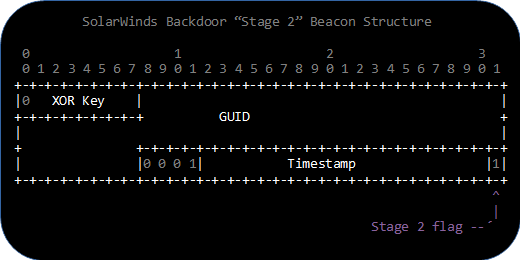 SolarWinds Backdoor Stage 2 DNS Beacon Structure