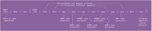 SolarWinds Hack Timeline