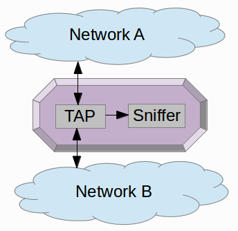 Connection of network tap and sniffer