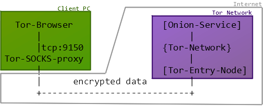 Tor Browser and SOCKS