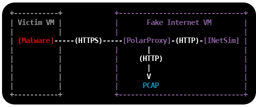 Malware Lab Setup